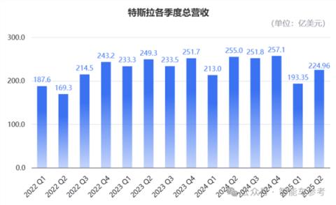 特斯拉财报太惨！马斯克紧急投产廉价版ModelY(图3)