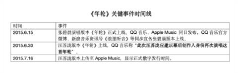 唱了10年的歌不能唱了！张碧晨告别年轮霸榜热搜 Applemusic回应(图3)