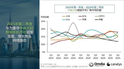中国智能手机Q2出货量：华为重夺第一 苹果差点成Others(图2)