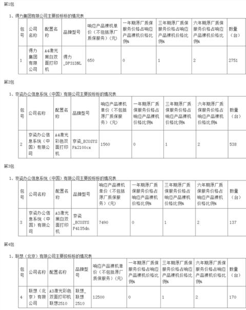 100％自主龙芯2P0500处理器！得力打印机拿下中央机关最大规模集采(图2)