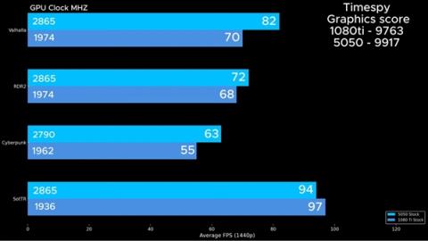传奇落幕：GTX1080Ti定制水冷+超频也不敌RTX5050！(图1)