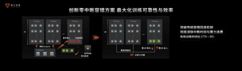 国产GPU进化！打造先进好用的“AI训练工厂”(图29)