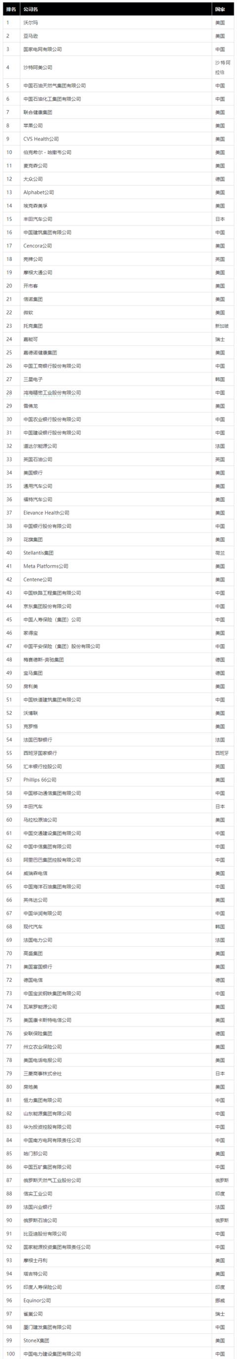 位居第44位！京东仍是《财富》世界500强排名最高大陆民营公司(图2)
