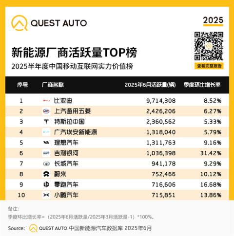 中国新能源汽车活跃量TOP10出炉：特斯拉第三 吉利银河最猛