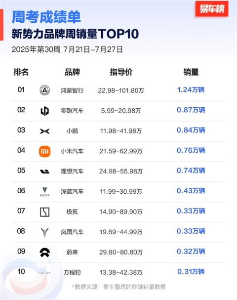 鸿蒙智行再夺新势力周销冠军：均价40万的问界M8狂卖5570辆！(图2)