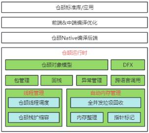 华为自研！仓颉编程语言正式开源(图2)