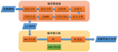 华为自研！仓颉编程语言正式开源(图3)
