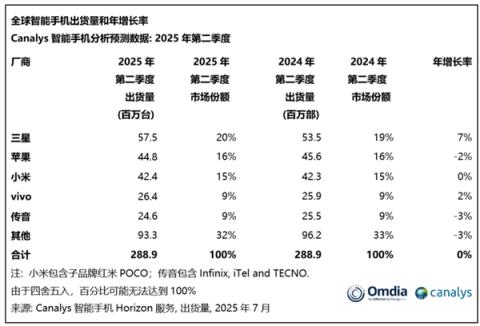 2025年Q2全球手机出货量出炉：三星夺冠 小米稳居第三(图2)