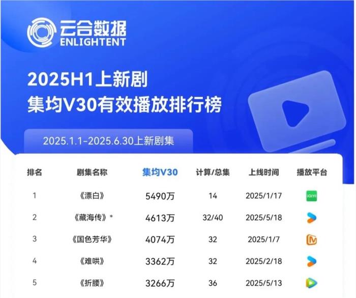 2025暑期剧盘点：探案剧成爆款高地 古装市场遇冷(图1)