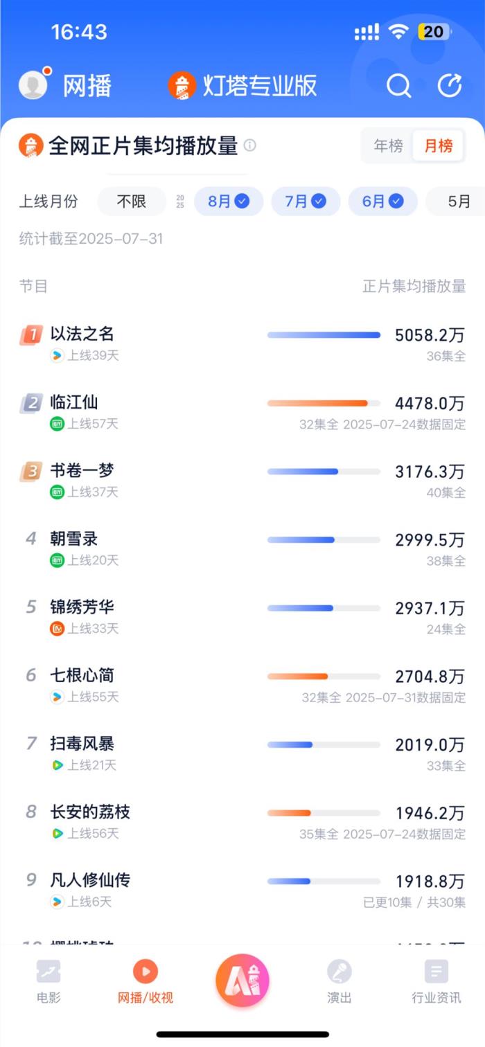 2025暑期剧盘点：探案剧成爆款高地 古装市场遇冷(图2)