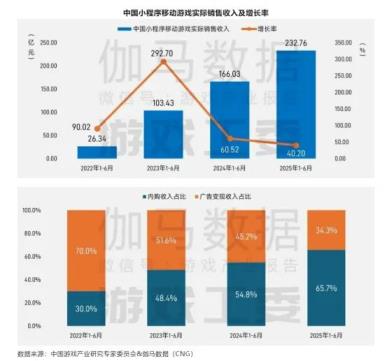 游戏行业重回两位数增长 小游戏成新引擎崛起(图1)