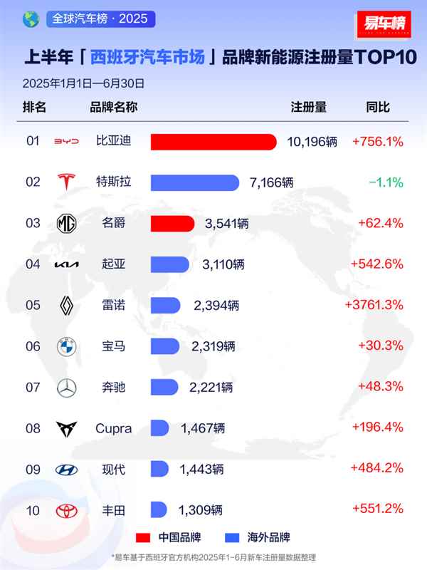 国产车被老外热捧！上半年比亚迪在全球多个市场拿下新能源销冠(图1)