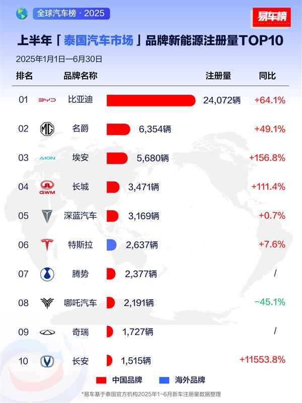 国产车被老外热捧！上半年比亚迪在全球多个市场拿下新能源销冠(图4)