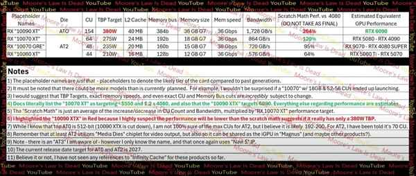 媲美RTX6090！AMD下代GPU性能曝光：IPC较RDNA4快5-10%(图1)