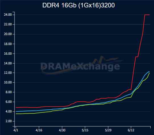 倒反天罡！DDR4内存价格暴涨：反超DDR5一倍(图1)