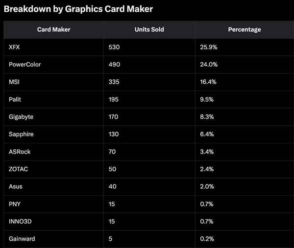 AMD显卡还是受欢迎：RX9070XT德国经销商销量与RTX50总和相当！(图5)