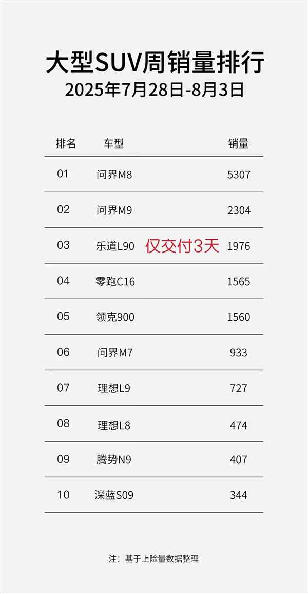 家用大SUV市场变天！乐道L90三天交付近2000辆：直追问界M9(图2)