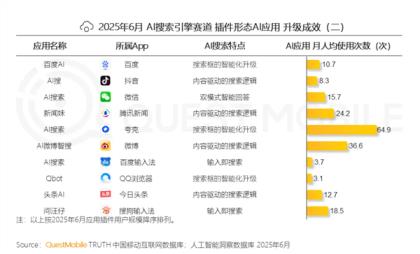 夸克AI搜索月人均打开65次 遥遥领先百度6倍以上(图2)