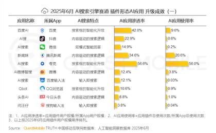 夸克AI搜索月人均打开65次 遥遥领先百度6倍以上(图3)