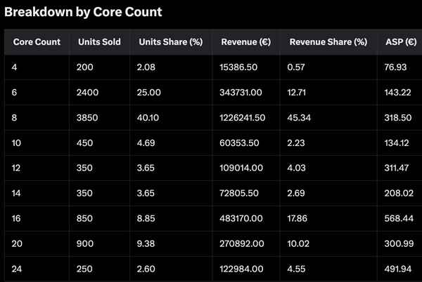 暴打Intel！AMDCPU亚马逊德国七月销量占比77.6%：8核成主流(图2)
