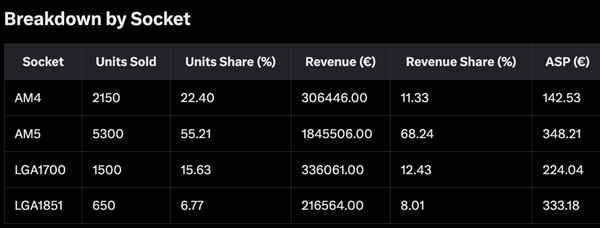 暴打Intel！AMDCPU亚马逊德国七月销量占比77.6%：8核成主流(图3)