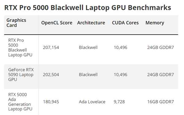 RTXPro5000Blackwell移动版首次跑分！与RTX5090移动版相当(图2)
