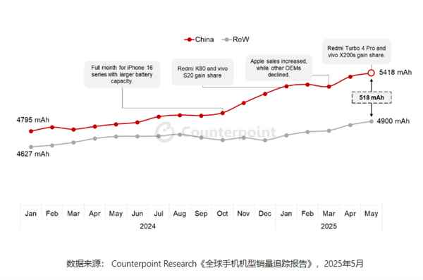 5418mAh！中国智能手机平均电池容量居全球首位(图2)