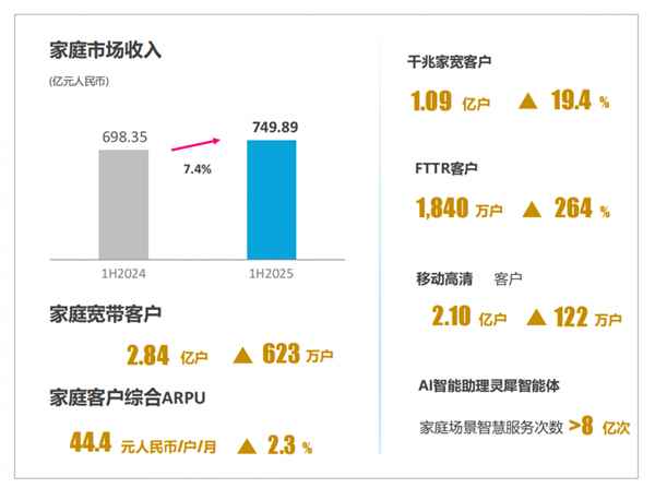 上半年日赚4.6亿元！中国移动用户人均消费出炉 你每月话费达标没(图1)