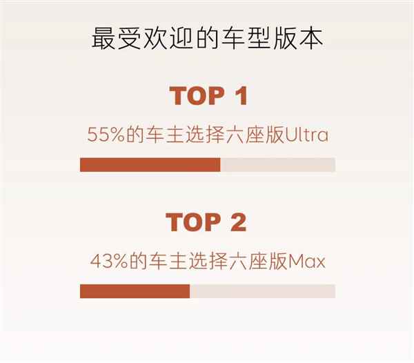 乐道L90全国交付已开启一周：超一半车主直接上六座Ultra顶配(图1)