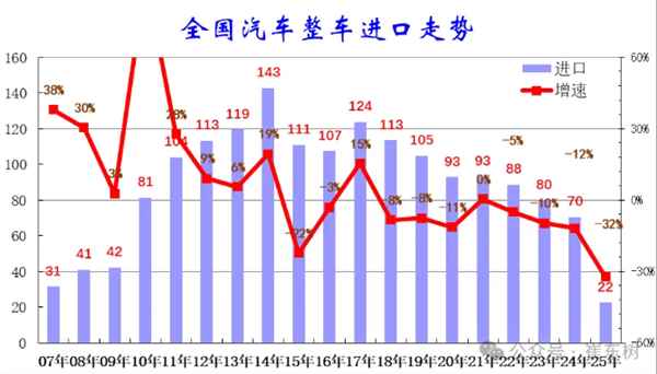 2025上半年中国汽车进口大降32%！美日德集体下滑(图1)