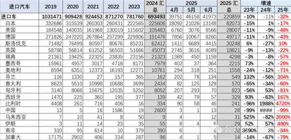 2025上半年中国汽车进口大降32%！美日德集体下滑(图2)