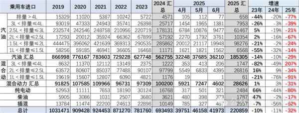 2025上半年中国汽车进口大降32%！美日德集体下滑(图3)
