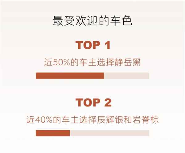 乐道L90全国交付已开启一周：超一半车主直接上六座Ultra顶配(图3)