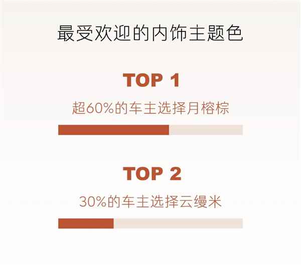 乐道L90全国交付已开启一周：超一半车主直接上六座Ultra顶配(图4)