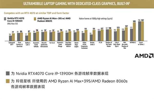 星核超级AI电脑小米有品众筹破500万！锐龙AIMax+395配128GB内存(图4)