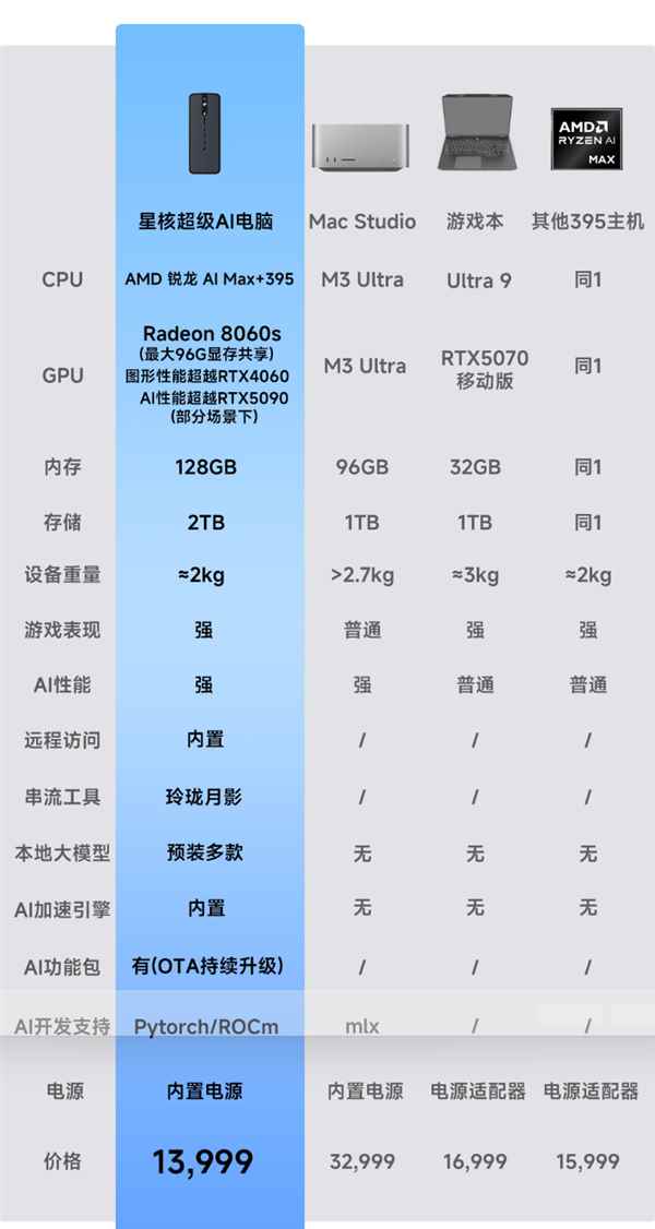 星核超级AI电脑小米有品众筹破500万！锐龙AIMax+395配128GB内存(图5)
