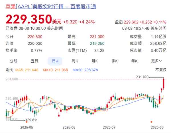 苹果市值一夜增超9900亿！创五年来最强周表现(图1)