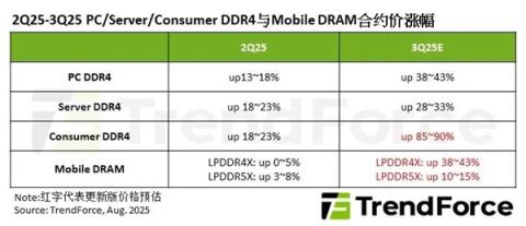 价格倒挂！DDR4内存价格超越DDR5：疯了 还要涨(图1)