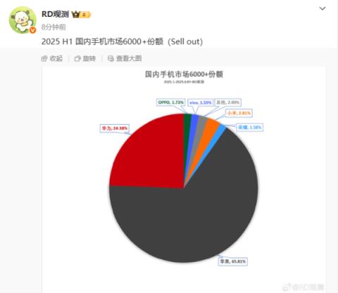上半年国内6000元以上手机销量份额出炉：苹果占2/3(图2)