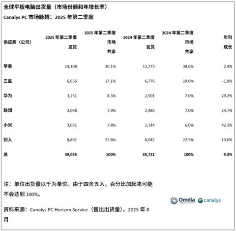 苹果iPad称霸Q2全球平板市场：出货量1410万台 市占率36.1%(图1)