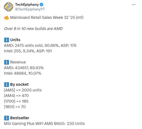 AMD主板销量占比超90%！B650最受欢迎：AM5占比70%以上(图1)