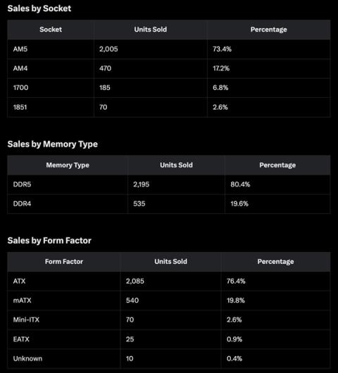 AMD主板销量占比超90%！B650最受欢迎：AM5占比70%以上(图2)