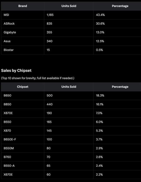 AMD主板销量占比超90%！B650最受欢迎：AM5占比70%以上(图3)