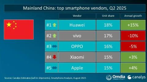 Q2全球手机出货量：华为、苹果分列中国和美国第一 vivo印度称王！(图1)
