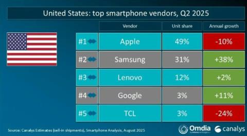 Q2全球手机出货量：华为、苹果分列中国和美国第一 vivo印度称王！(图2)