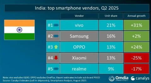 Q2全球手机出货量：华为、苹果分列中国和美国第一 vivo印度称王！(图3)
