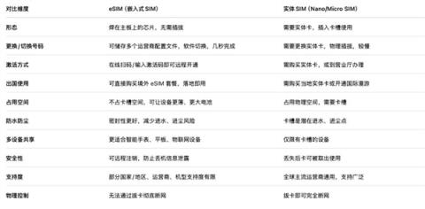 苹果iPhone17系列标配：eSIM卡到底好在哪里(图2)