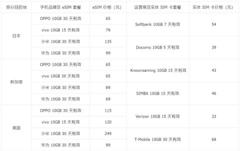 国产手机终于要用上eSIM 了 但我劝你别抱太大期待(图9)