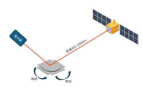 一厘米的小镜子 如何驾驭卫星间的"光速对话"(图4)