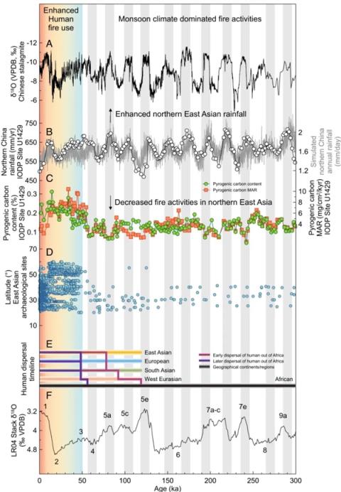 中科院最新发现：人类大规模用火始于约5万年前(图1)